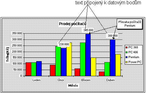 Text pipojen k datovm bodm