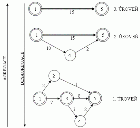 Znzornn agregace a desagregace sovch graf 