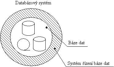 Databázový systém
