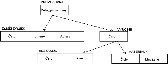 Hierarchický model dat