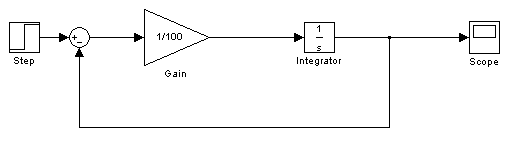obr.2.6 Řešení diferenciální rovnice RC členu v programu Simulink