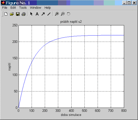 obr.2.7 Vykreslení přechodové charakteristiky modelu RC členu