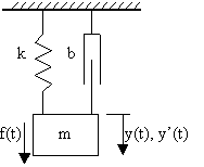 obr. 2.8 Hmota na pružině a tlumiči