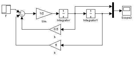obr.2.9 Řešení diferenciální rovnice hmoty na pružině a tlumičiv programu Simulink