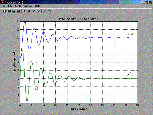 obr.2.10 Vykreslení přechodové charakteristiky modelu hmoty na pružině a tlumiči