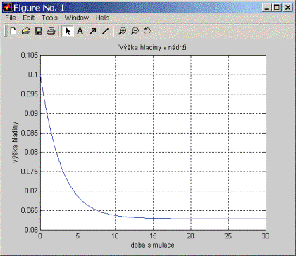 obr.2.4 Vykreslení přechodové charakteristiky modelu nádrže