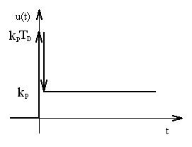 P�ech. char. PD regul�toru