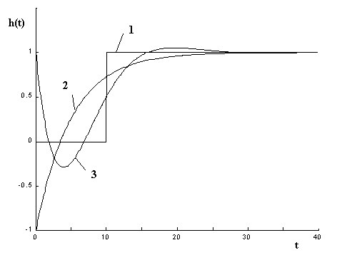 Aproximace DZ Padého a Taylorovým rozvojem